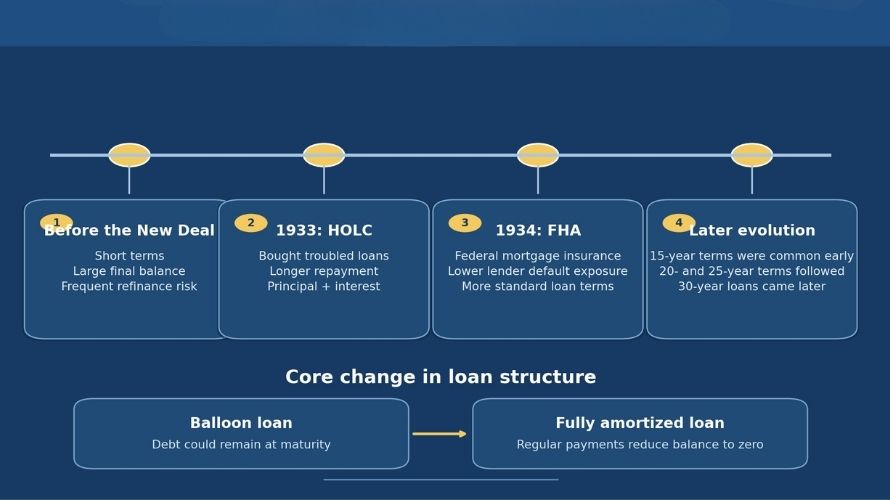 Timeline showing how New Deal reforms moved U.S. home loans from short-term balloon mortgages toward fully amortized financing.